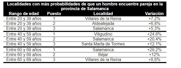 Localidades con más probabilidades de que un hombre encuentre pareja en Salamanca 